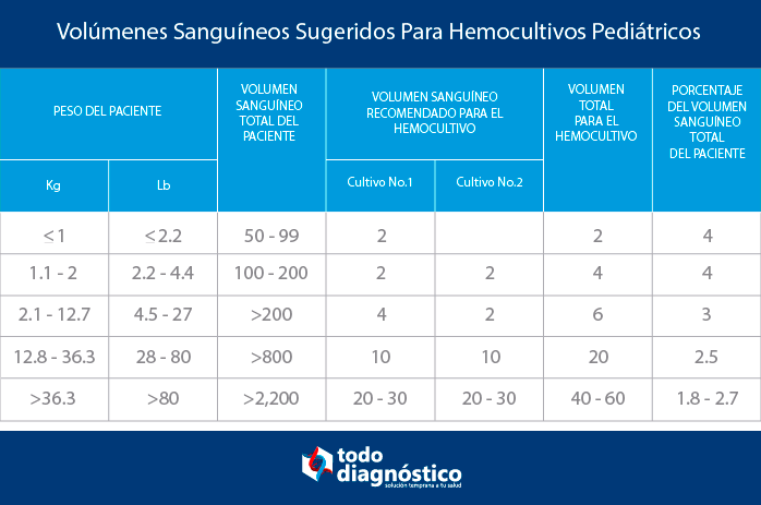 Cuándo se debe realizar un hemocultivo: volúmenes ugeridos para hemocultivos pediátricos