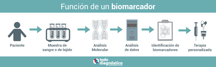 Función de los biomarcadores en el diagnóstico molecular