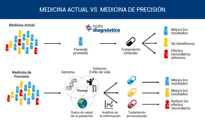 Comparación de la medicina actual y la medicina de precisión