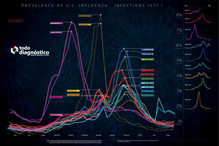 Vigilancia epidemiológica de la influenza a través de búsquedas en internet