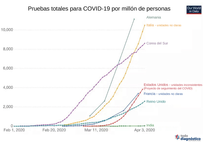 Gráfica de pruebas de Covid-19 por millón de personas por países